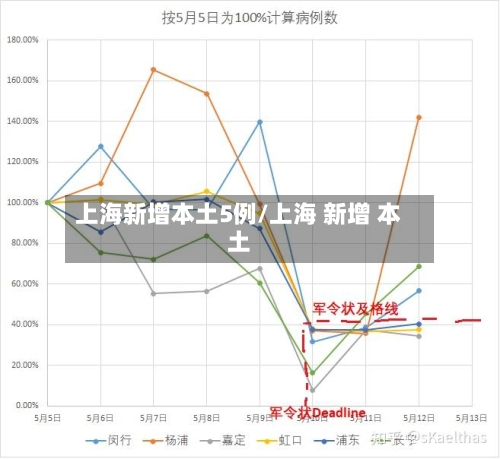 上海新增本土5例/上海 新增 本土-第2张图片