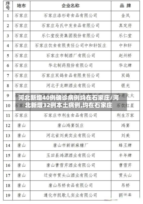 河北新增40例确诊病例均在石家庄/河北新增32例本土病例,均在石家庄
