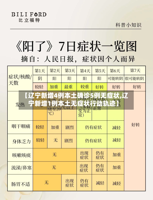 【辽宁新增4例本土确诊5例无症状,辽宁新增1例本土无症状行动轨迹】