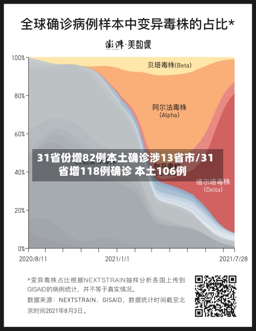 31省份增82例本土确诊涉13省市/31省增118例确诊 本土106例-第3张图片