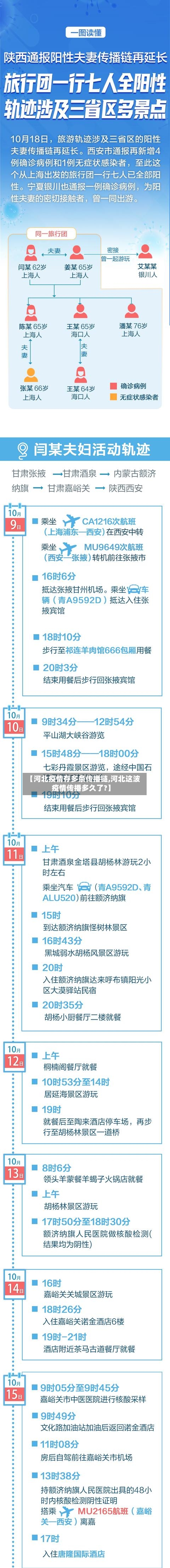 【河北疫情存多条传播链,河北这波疫情传播多久了?】