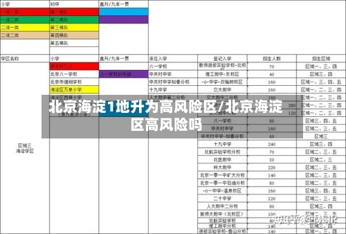 北京海淀1地升为高风险区/北京海淀区高风险吗