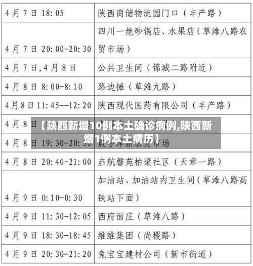【陕西新增10例本土确诊病例,陕西新增1例本土病历】