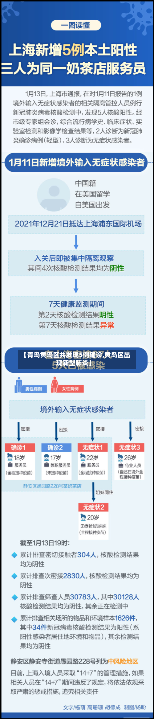 【青岛黄岛区共发现5例确诊,黄岛区出现新型肺炎】-第2张图片