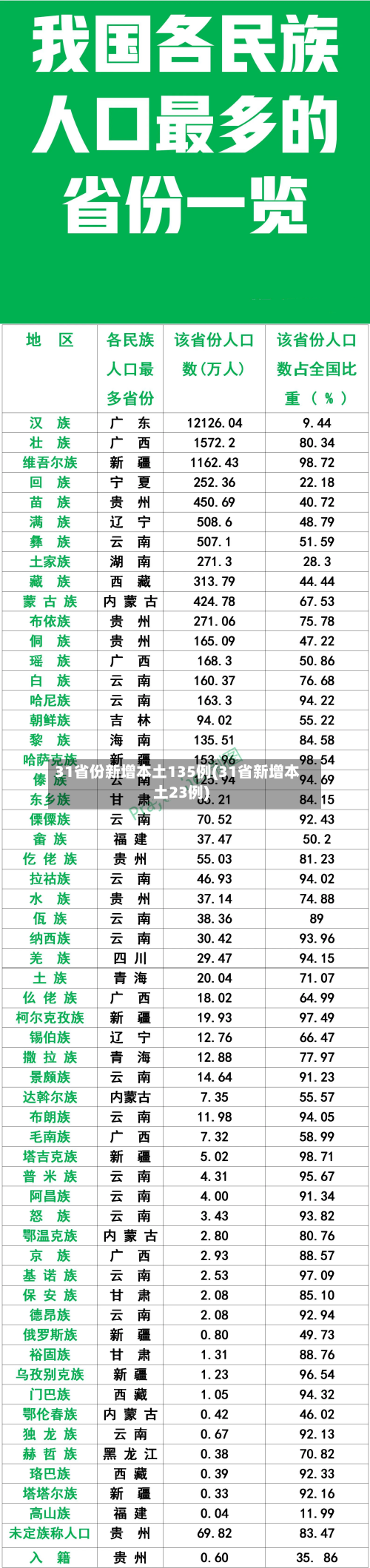 31省份新增本土135例(31省新增本土23例)