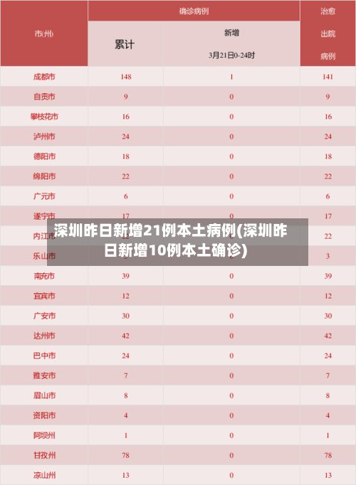 深圳昨日新增21例本土病例(深圳昨日新增10例本土确诊)