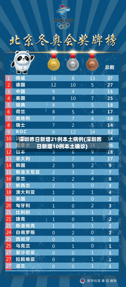 深圳昨日新增21例本土病例(深圳昨日新增10例本土确诊)-第2张图片