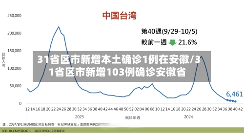 31省区市新增本土确诊1例在安徽/31省区市新增103例确诊安徽省-第2张图片