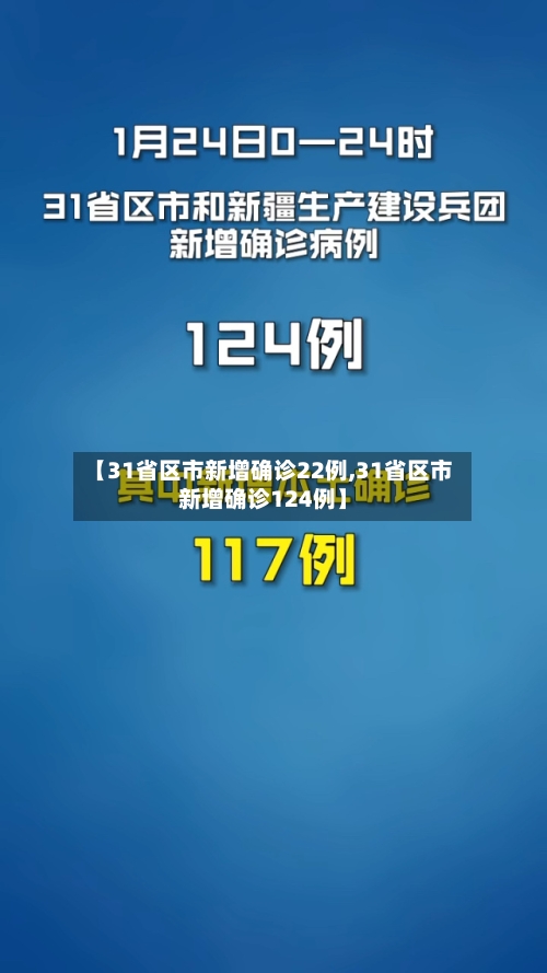 【31省区市新增确诊22例,31省区市新增确诊124例】