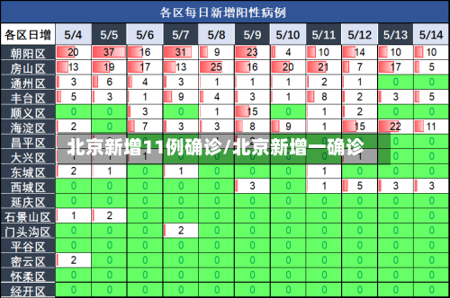 北京新增11例确诊/北京新增一确诊