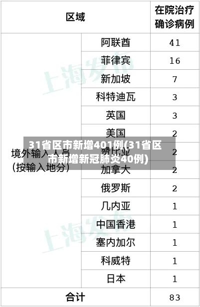 31省区市新增401例(31省区市新增新冠肺炎40例)