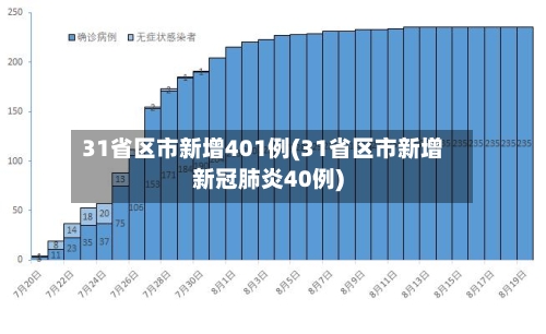 31省区市新增401例(31省区市新增新冠肺炎40例)-第3张图片
