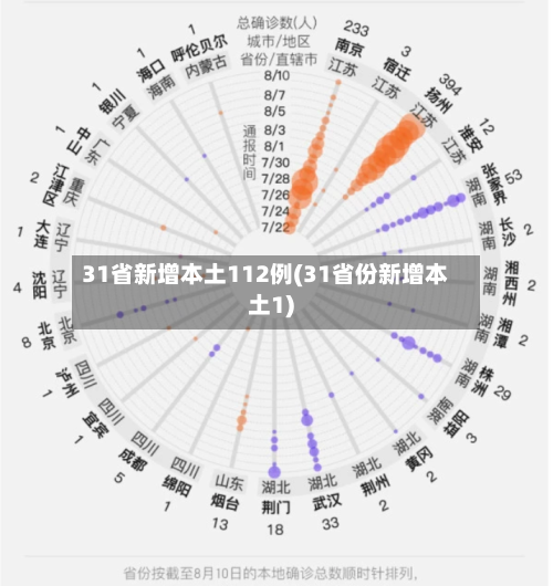 31省新增本土112例(31省份新增本土1)