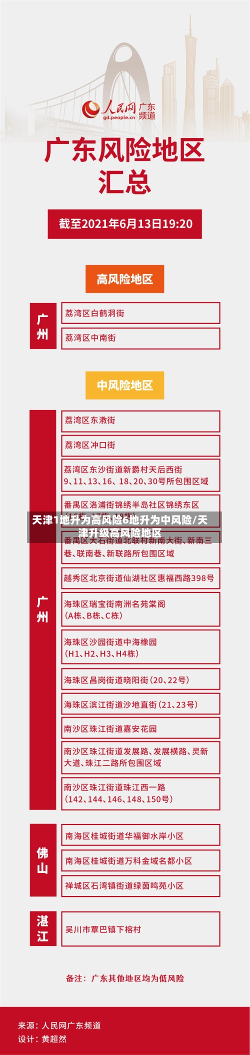 天津1地升为高风险6地升为中风险/天津升级高风险地区