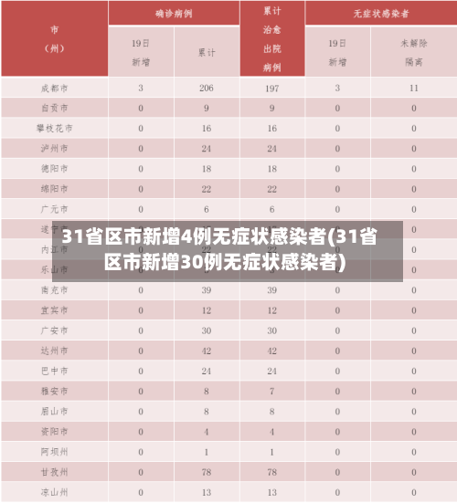 31省区市新增4例无症状感染者(31省区市新增30例无症状感染者)-第3张图片