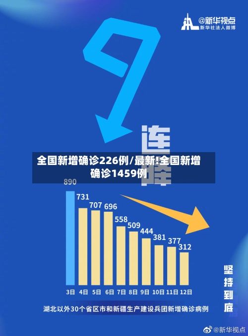 全国新增确诊226例/最新!全国新增确诊1459例-第2张图片