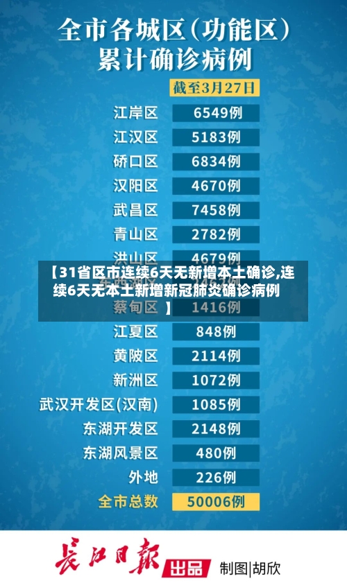 【31省区市连续6天无新增本土确诊,连续6天无本土新增新冠肺炎确诊病例】-第2张图片