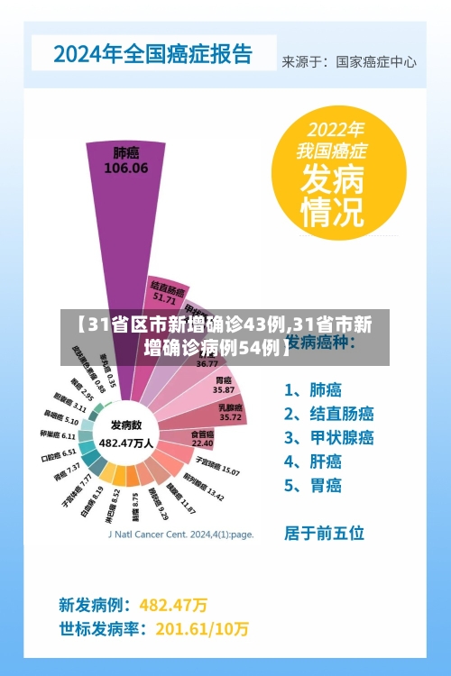 【31省区市新增确诊43例,31省市新增确诊病例54例】