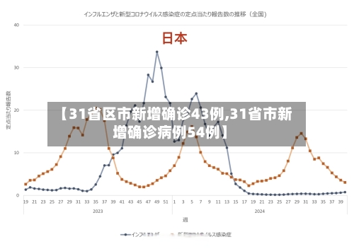 【31省区市新增确诊43例,31省市新增确诊病例54例】-第2张图片
