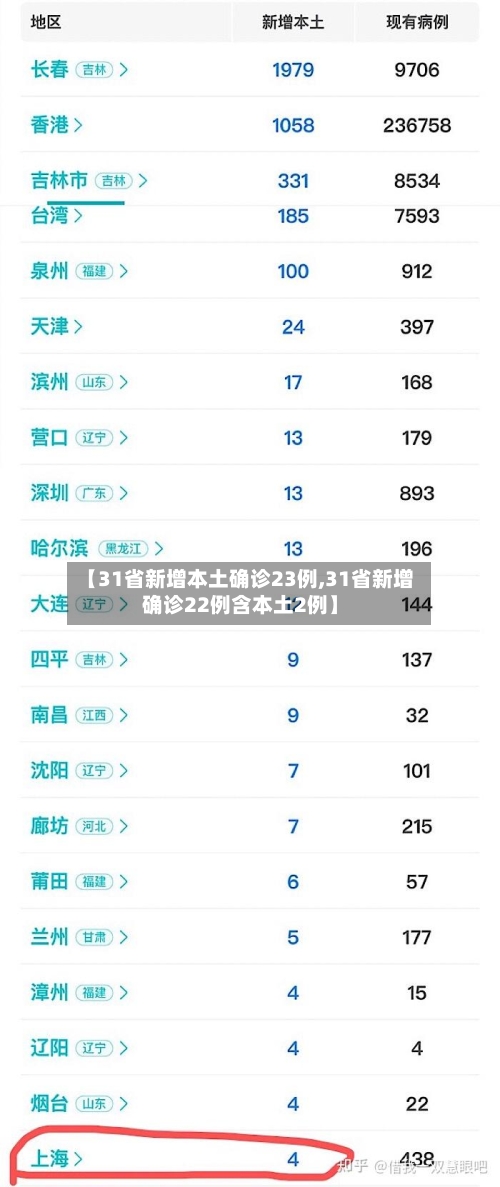 【31省新增本土确诊23例,31省新增确诊22例含本土2例】