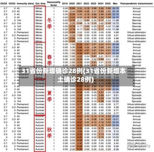 31省份新增确诊28例(31省份新增本土确诊28例)
