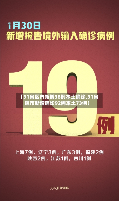 【31省区市新增38例本土确诊,31省区市新增确诊92例本土73例】