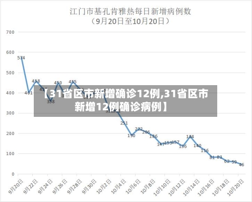 【31省区市新增确诊12例,31省区市新增12例确诊病例】