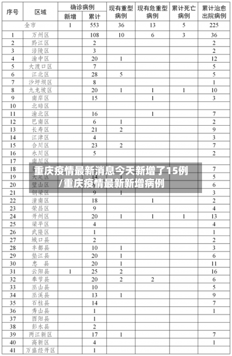 重庆疫情最新消息今天新增了15例/重庆疫情最新新增病例