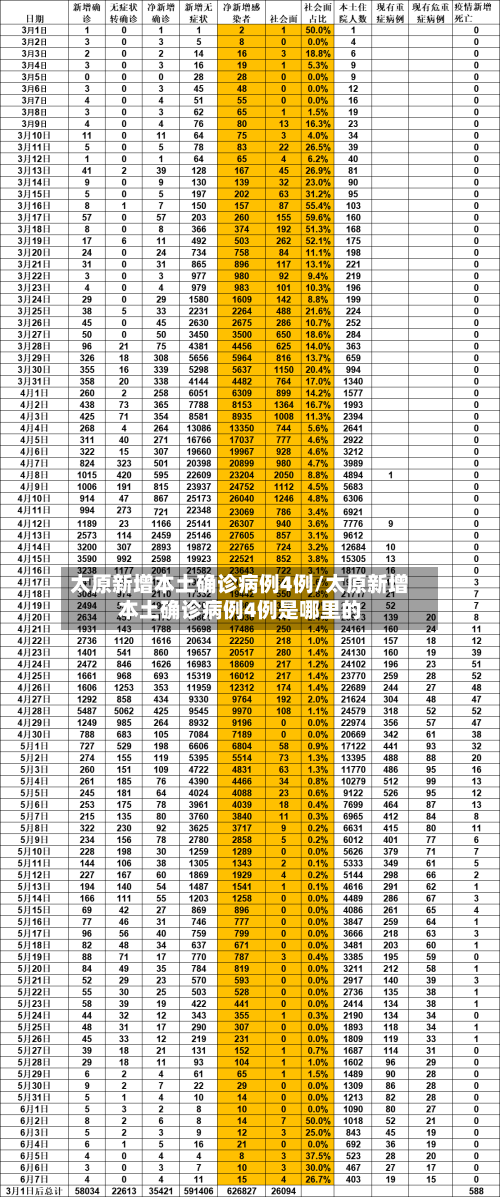 太原新增本土确诊病例4例/太原新增本土确诊病例4例是哪里的
