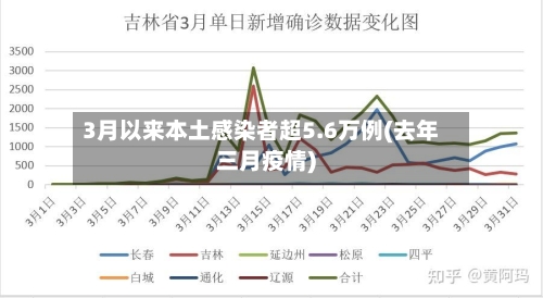3月以来本土感染者超5.6万例(去年三月疫情)