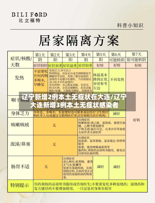 辽宁新增2例本土无症状在大连/辽宁大连新增3例本土无症状感染者-第3张图片