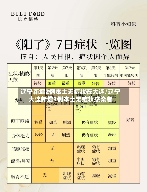 辽宁新增2例本土无症状在大连/辽宁大连新增3例本土无症状感染者