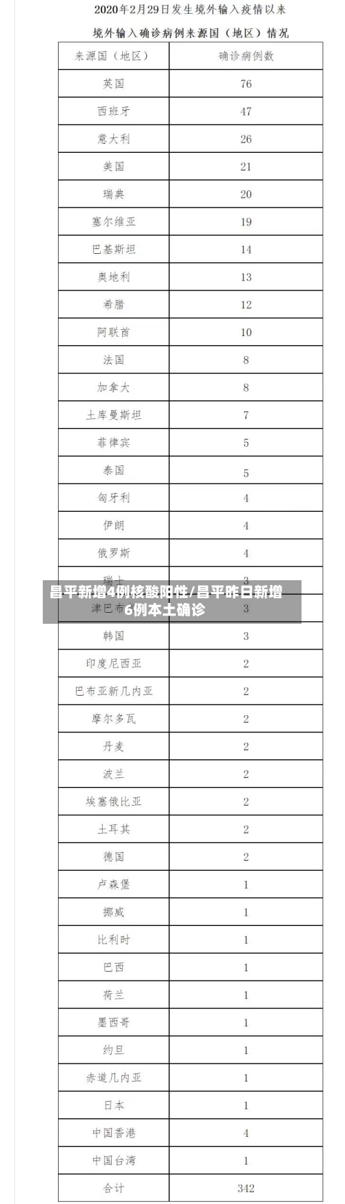 昌平新增4例核酸阳性/昌平昨日新增6例本土确诊-第2张图片