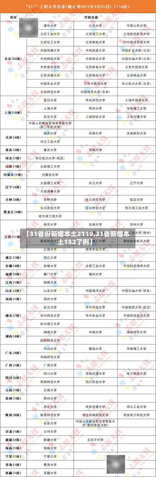 【31省份新增本土2119,31省新增本土152了例】-第2张图片