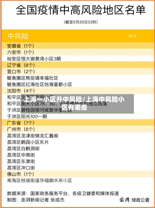 上海一小区升中风险/上海中风险小区有哪些-第2张图片