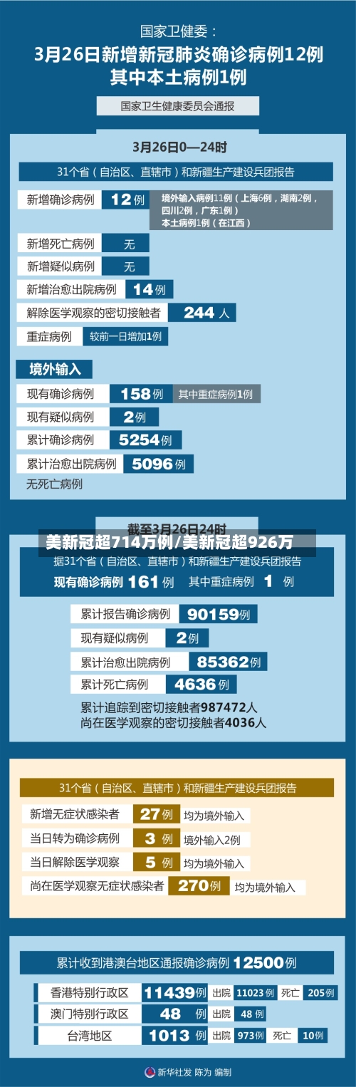 美新冠超714万例/美新冠超926万-第2张图片