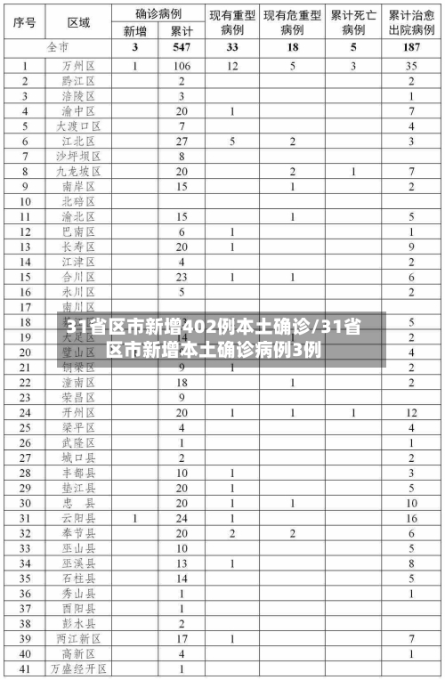 31省区市新增402例本土确诊/31省区市新增本土确诊病例3例-第3张图片