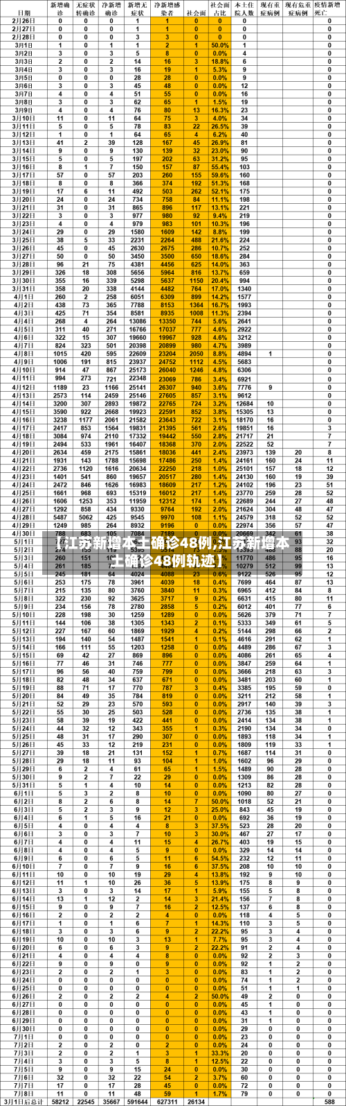 【江苏新增本土确诊48例,江苏新增本土确诊48例轨迹】