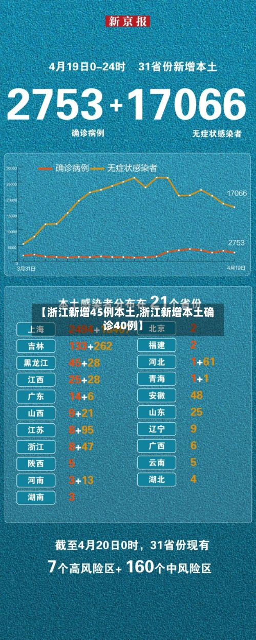 【浙江新增45例本土,浙江新增本土确诊40例】
