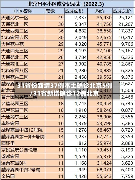31省份新增37例本土确诊北京5例/31省新增确诊12例北京