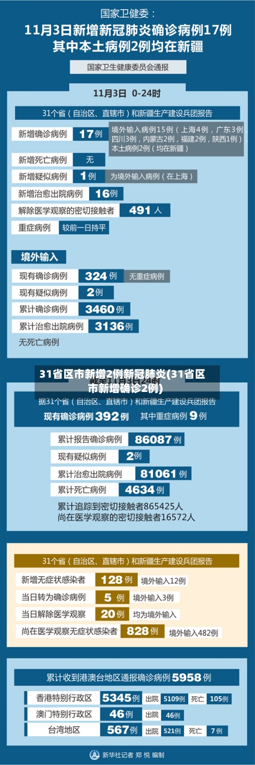 31省区市新增2例新冠肺炎(31省区市新增确诊2例)