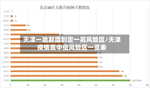 天津一地新增划定一高风险区/天津疫情高中低风险区一览表