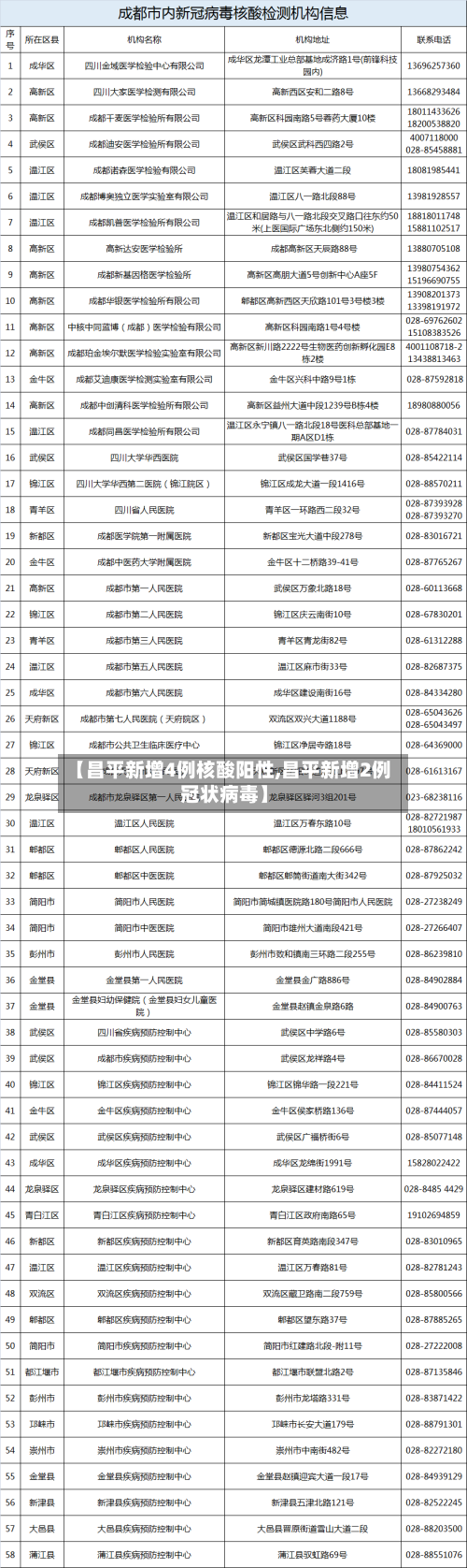 【昌平新增4例核酸阳性,昌平新增2例冠状病毒】