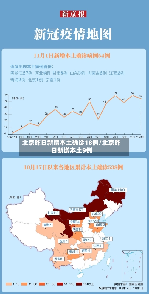北京昨日新增本土确诊18例/北京昨日新增本土9例