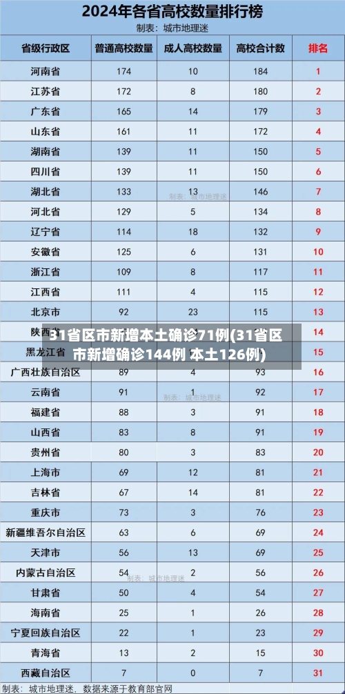 31省区市新增本土确诊71例(31省区市新增确诊144例 本土126例)