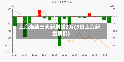 上海连续三天新增超2万(3日上海新增病例)