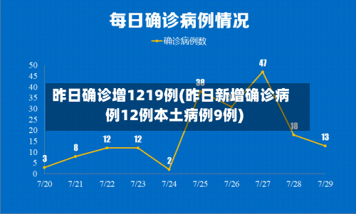 昨日确诊增1219例(昨日新增确诊病例12例本土病例9例)