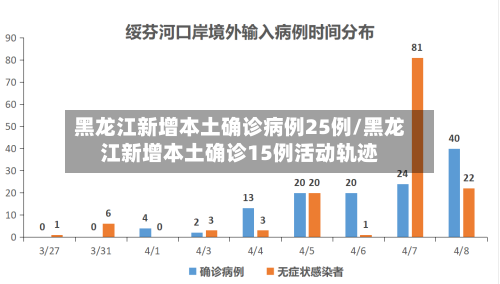 黑龙江新增本土确诊病例25例/黑龙江新增本土确诊15例活动轨迹