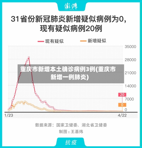 重庆市新增本土确诊病例3例(重庆市新增一例肺炎)-第3张图片