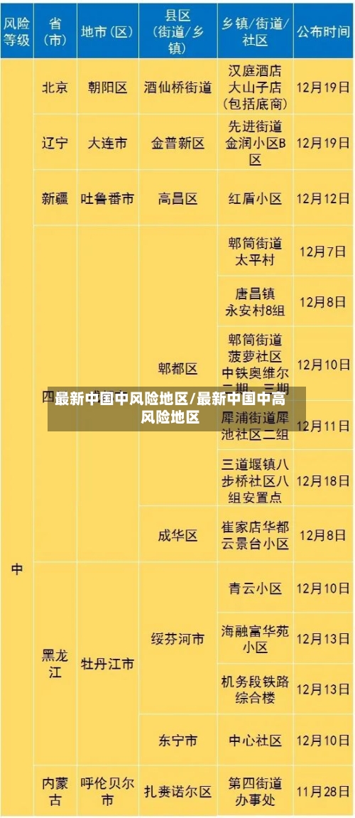 最新中国中风险地区/最新中国中高风险地区